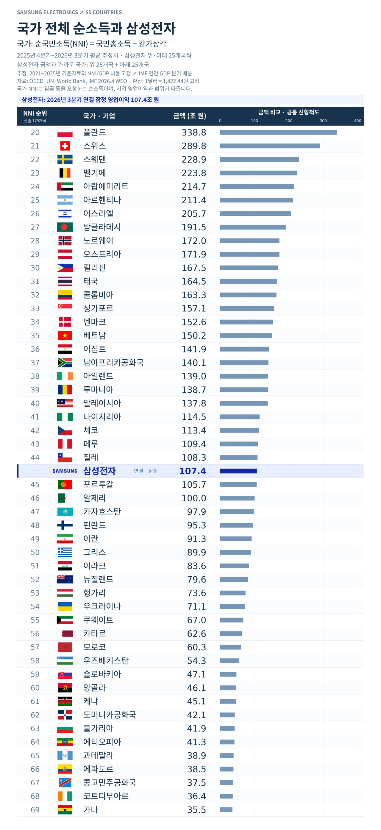 1000066293.webp 삼성전자 분기 영업이익 세계 1위 등극