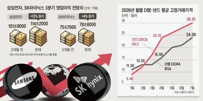 0003998628_001_20260916094117095.jpg 삼성전자 3분기 영업익 전망치, 석달 새 12조 넘게 상향