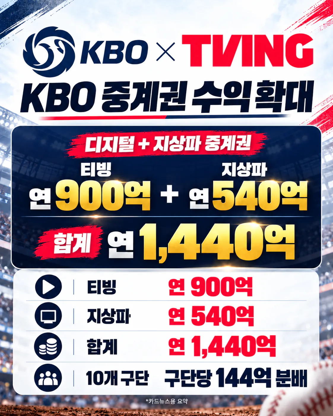 0F358544-E4E7-47A4-A19E-5BCC63B5B1A4.png K리그 중계권료 분배가 별 의미가 없는 이유