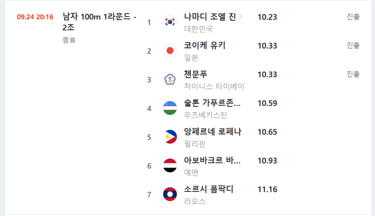 Screenshot 2026-09-24 at 20.43.12.png [아시안게임 남자 육상 100m] 조엘진&비웨사 나란히 10초23으로 준결승 진출