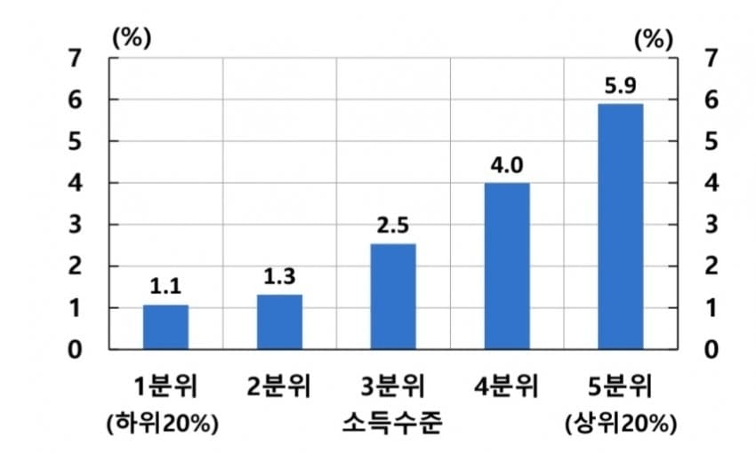 image.png 와들와들 명문대 진학에 부모소득보다 더 중요한것