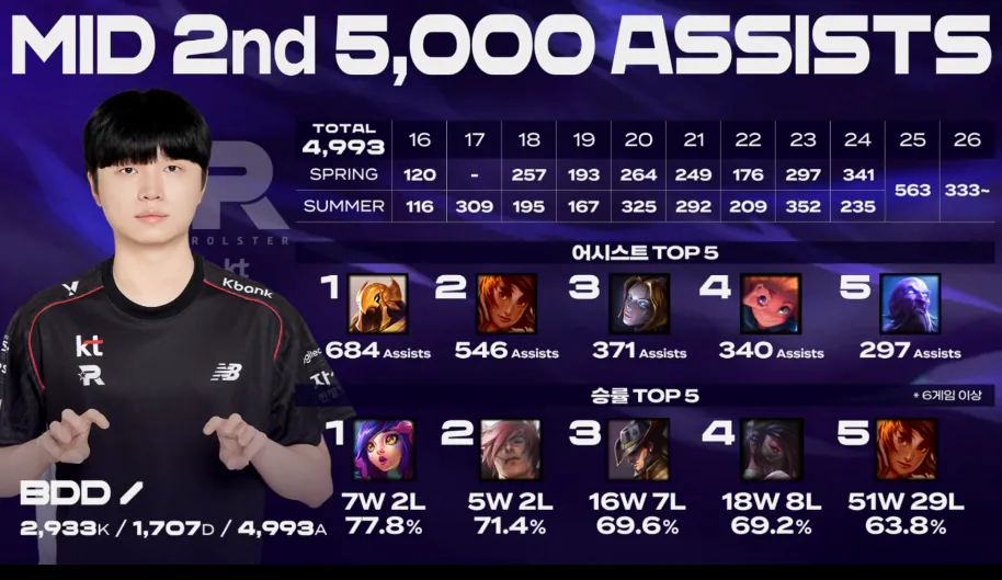 [LCK]5000어시를 앞둔 비디디,500승을 앞둔 기인 ㄷㄷㄷ