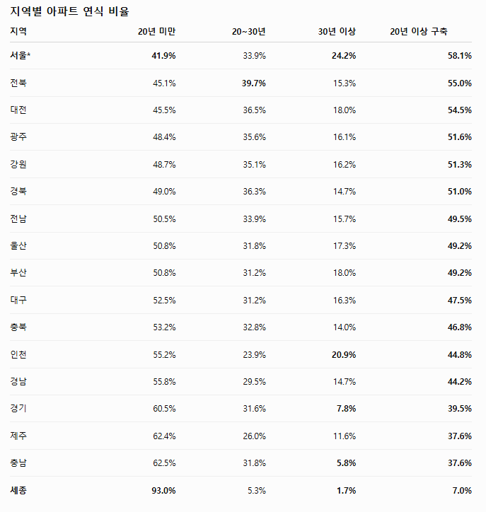 1.png 서울 아파트가 유독 비쌀 수 밖에 없는 이유.jpg
