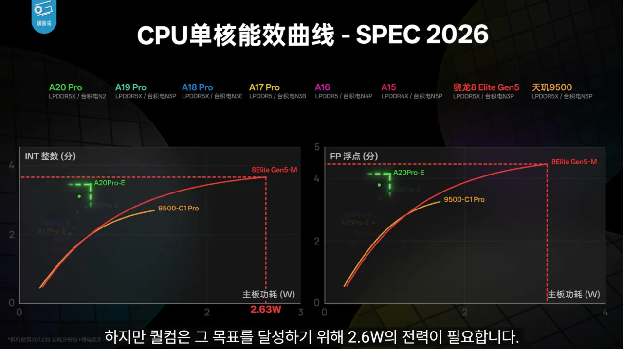 13.png 기커완 아이폰18 프로맥스 A20 분석 요약
