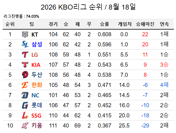 image.png ๊ฐ์๊ถ์ด ๊ฑฐ์ ํ์ ๋๋ฏํ ์ค๋์ KBO ์์ ใทใทใทใทใท.jpg