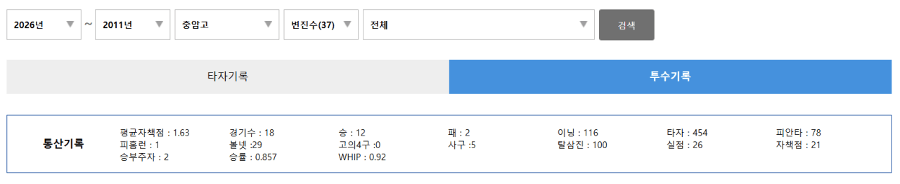 11년변진수2.PNG 충암콘 이영복이 갈아버린 투수들 목록 총정리 ㄷㄷㄷㄷㄷㄷㄷㄷㄷㄷㄷㄷㄷㄷㄷㄷㄷㄷㄷ