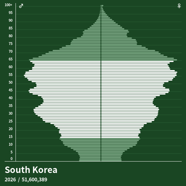 South Korea_2026.png 각 나라별 생산인구 - 일본이 일할 사람이 없는 이유, 한국이 일할 사람이 아직도 넘쳐나는 이유