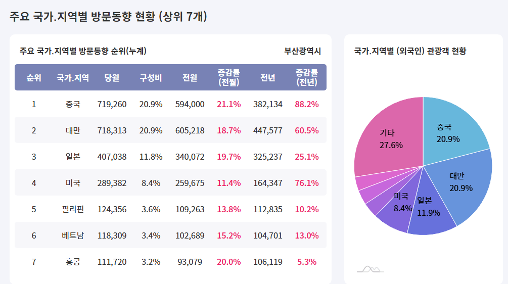 io.png 중국인, 대만인, 일본인들이 관광지로서 부산을 좋아하는 이유?