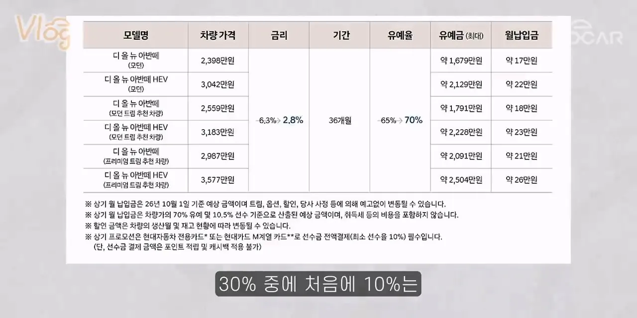 신형 투싼, 차는 참 좋은데 가격은 비밀_…신형 아반떼 벌써 월 17만원 떨이판매! 교훈이 있다!.mp4_20261013_083718.475.jpg 신형 아반떼 10월 구매시 혜택..