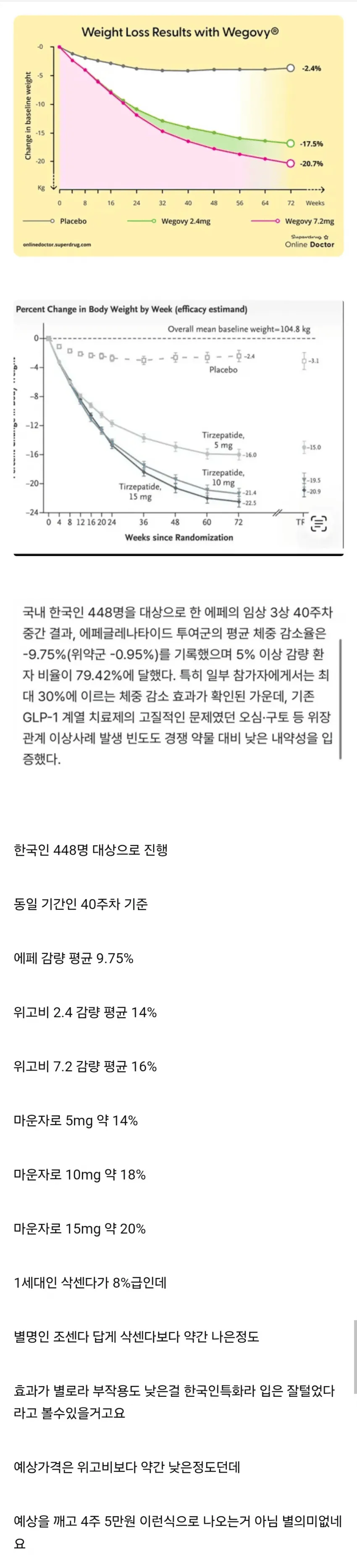IMG_3430.png 위고비, 마운자로 양강 깬다는 에페 성능