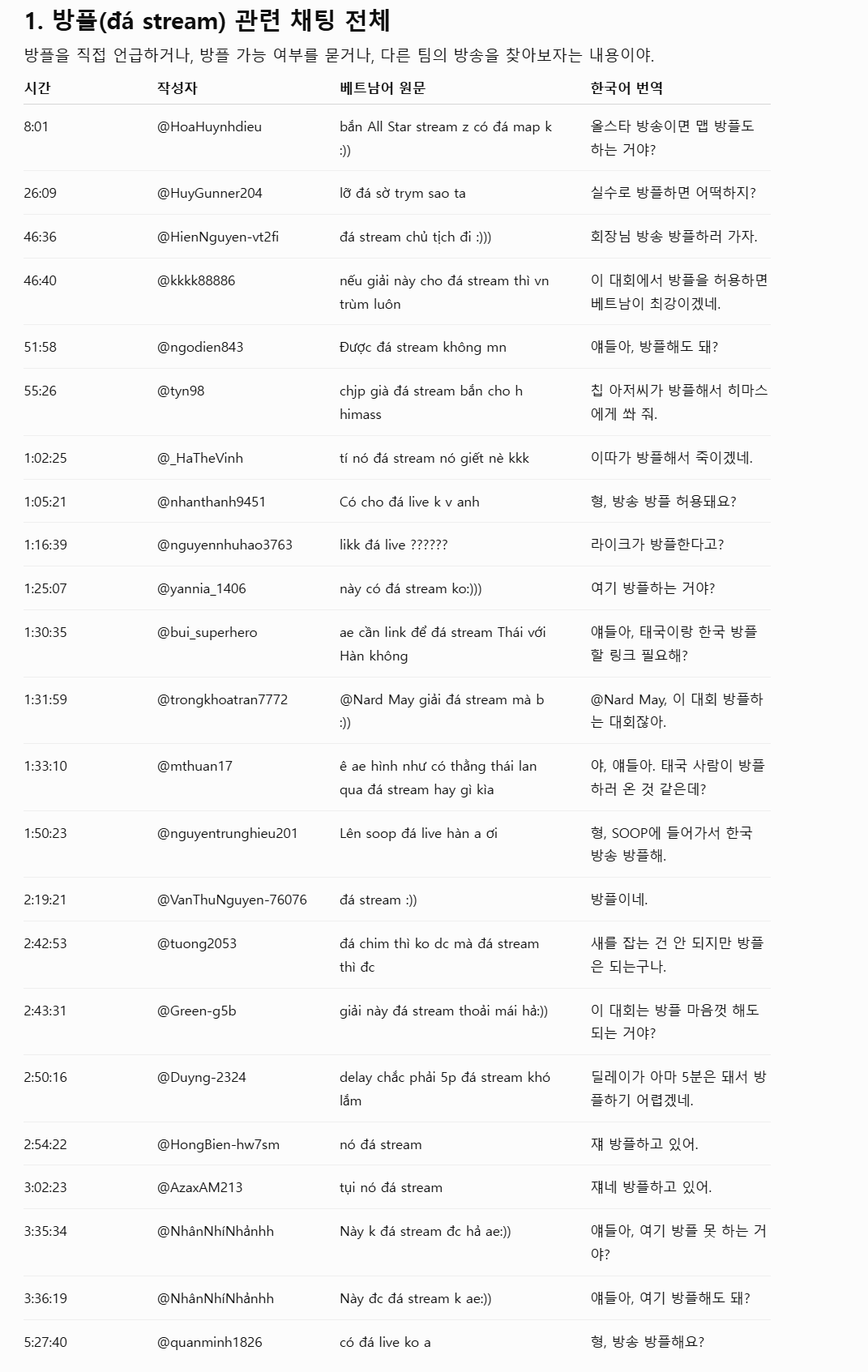 2025 채팅번역 1.png [속보] 베트남 배그 대회 '방플+챗플' 상습범이었네 ㅋㅋ (채팅 로그 뜯어봄)