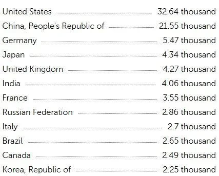 image.png IMF 내년 1인당 GDP 예상치