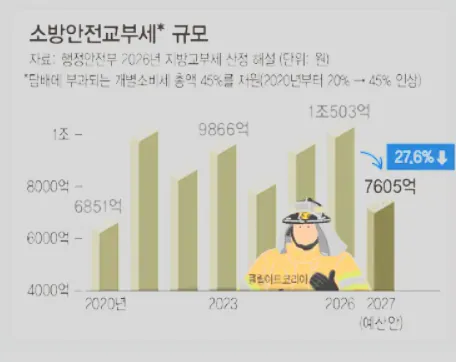 image.png ์๋ฐฉ๊ณต๋ฌด์ ์์ฐ 27% ๊ธ๊ฐ.jpg ๋ ํฌ๋๋ค