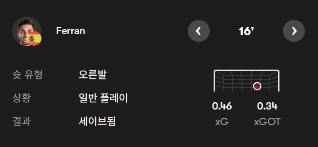 image.png 전반전 끝난 페란 토레스 xG값 ㄷㄷㄷㄷㄷㄷㄷㄷㄷㄷ