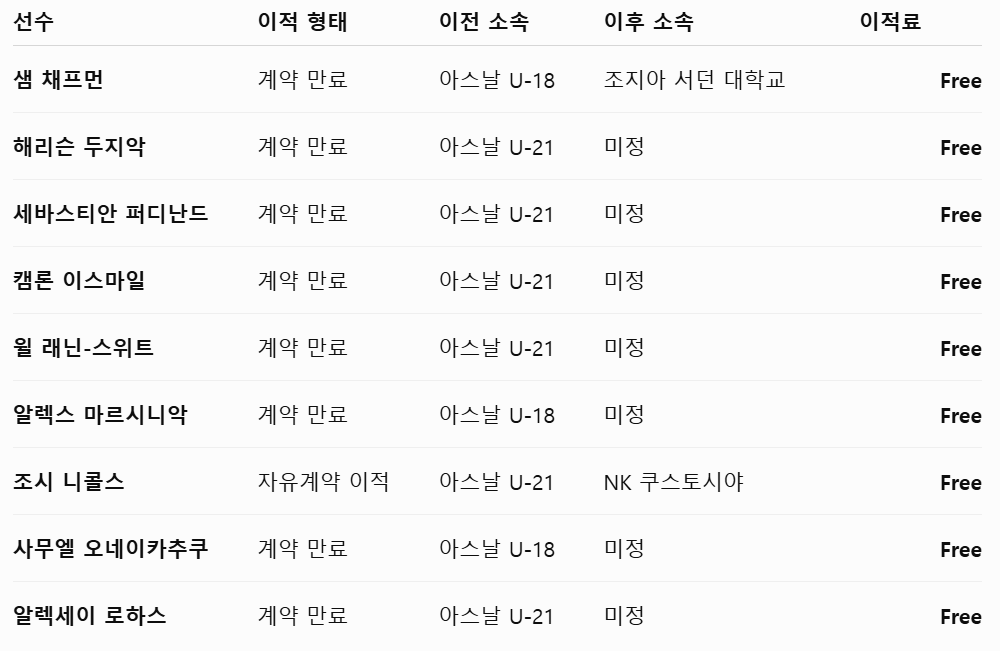 image.png [결산] 26/27 아스날 여름이적시장 결산