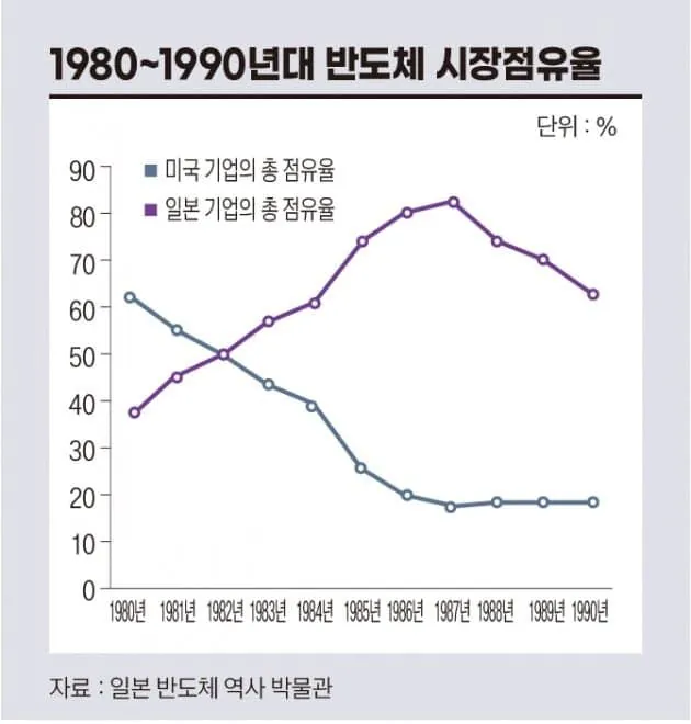image.png 한국이 어떻게 메모리 반도체 시장을 장악했냐고?