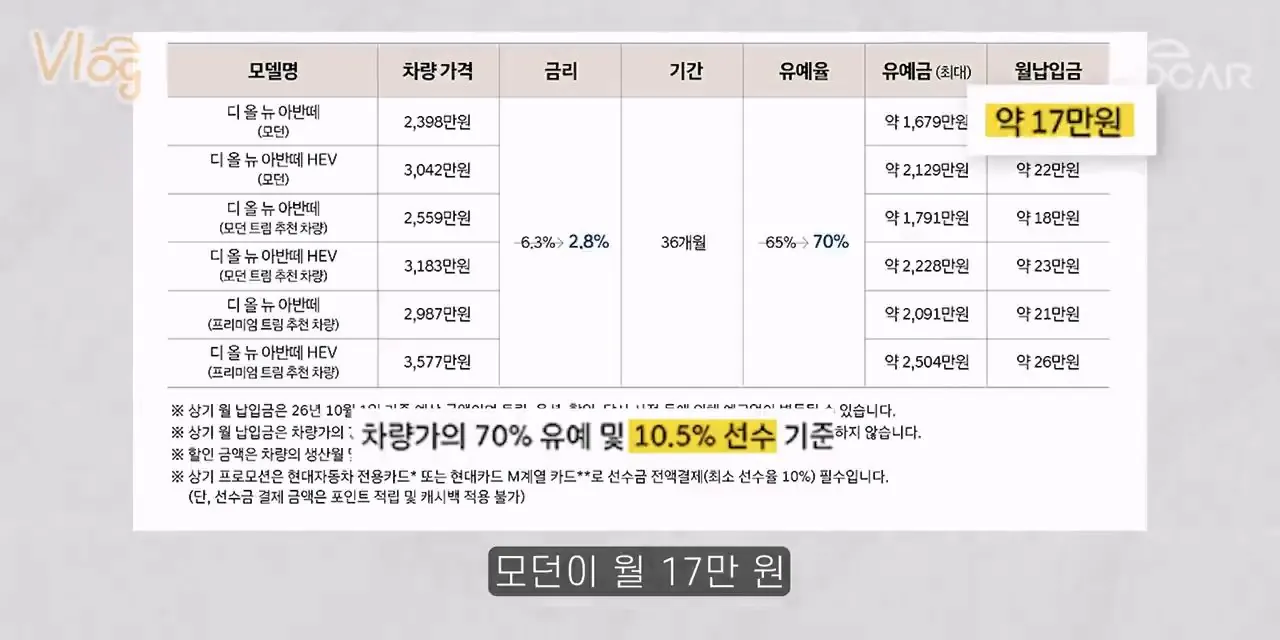 신형 투싼, 차는 참 좋은데 가격은 비밀_…신형 아반떼 벌써 월 17만원 떨이판매! 교훈이 있다!.mp4_20261013_083750.210.jpg 신형 아반떼 10월 구매시 혜택..