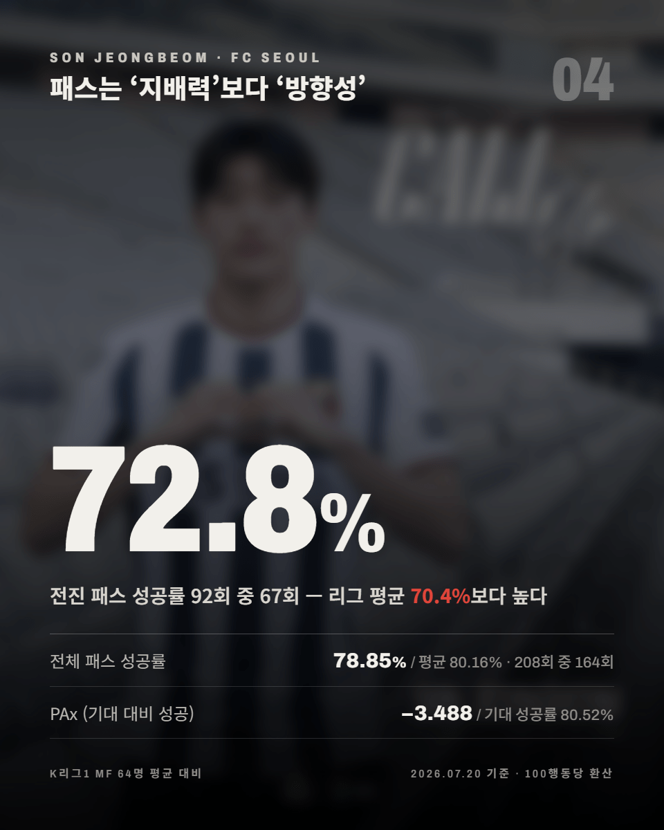 04-패스.png ‘관리하는 유망주’가 아니라 이미 뛰는 미드필더, FC서울 손정범