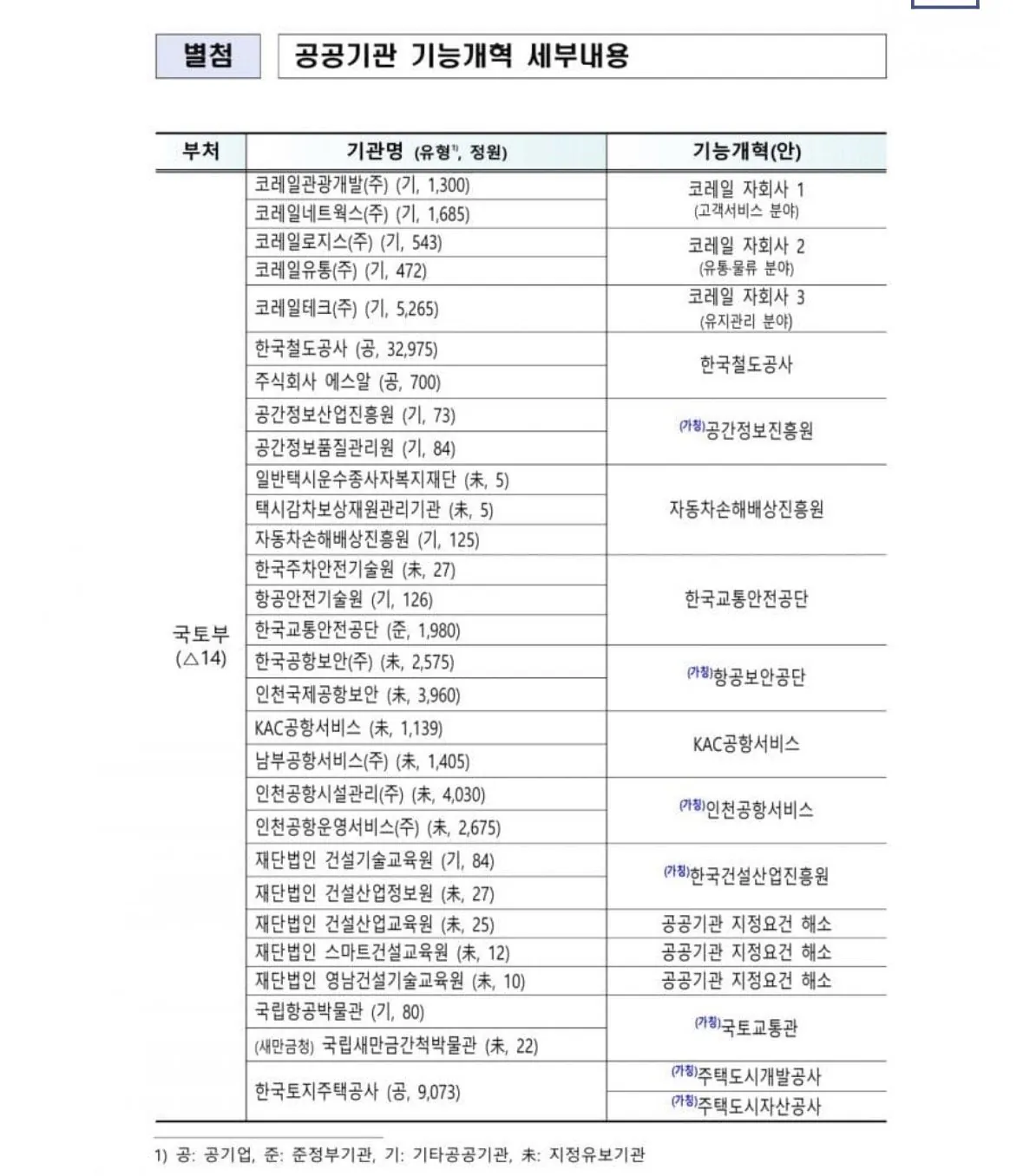 IMG_4884.jpeg 재정경제부 피셜 공공기관 통폐합 리스트
