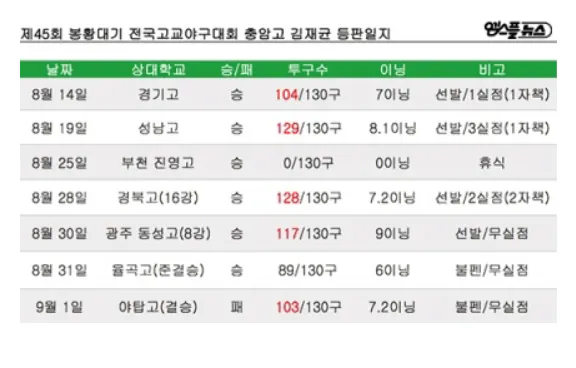 17년김재균2.png 충암콘 이영복이 갈아버린 투수들 목록 총정리 ㄷㄷㄷㄷㄷㄷㄷㄷㄷㄷㄷㄷㄷㄷㄷㄷㄷㄷㄷ