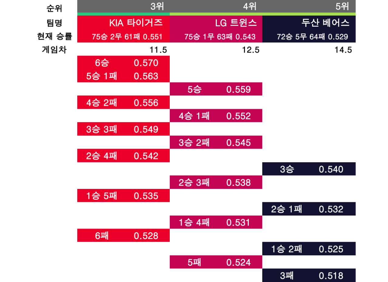 1005.2.png 10월 5일 KBO 순위 경쟁 경우의 수 정리