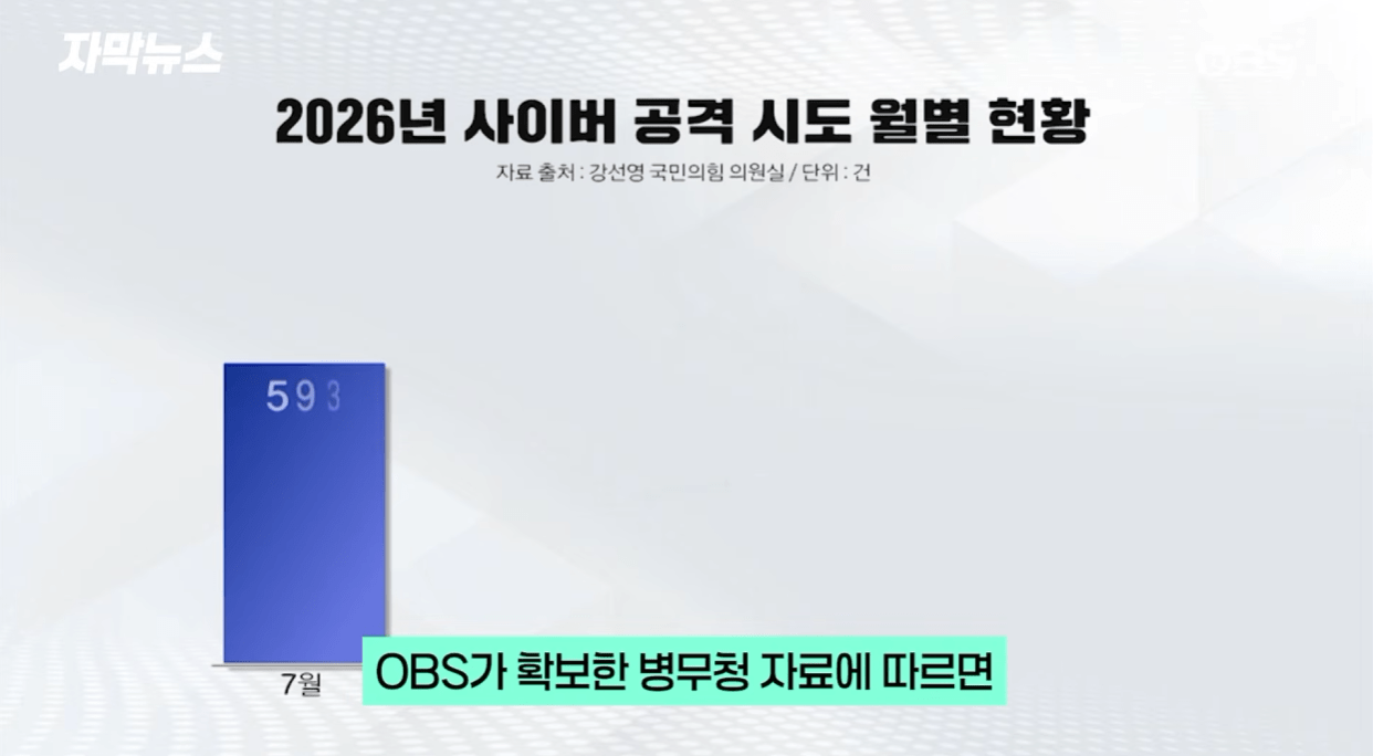 병무청 '대형사고' 쳤나… 한국 남자들 뒤집힐 소식 (10).png 최근들어 병무청 사이버 공격이 증가한 이유