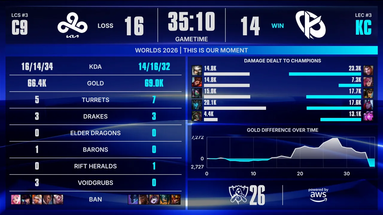 image.png [KC vs C9] 2세트는 바루스의 추팔보 캐리로 KC가 역전승합니다!