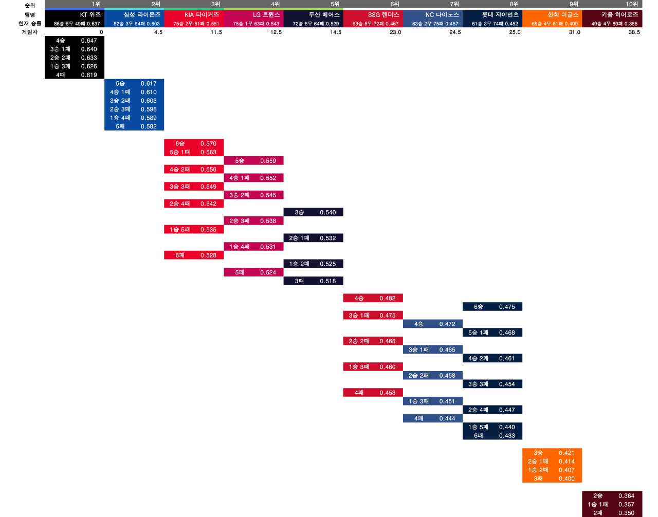 1005.3.png 10월 5일 KBO 순위 경쟁 경우의 수 정리
