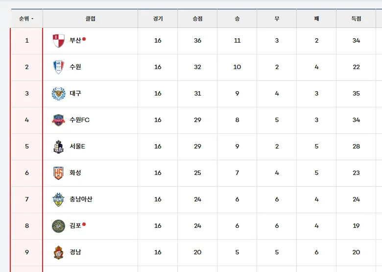 image.png [부산vs김포] 경기종료! 무더위 속 힘든 경기 끝에 부산이 값진 승점 3점을 가져오며 추격을 뿌리치고 선두를 치고 나갑니다!