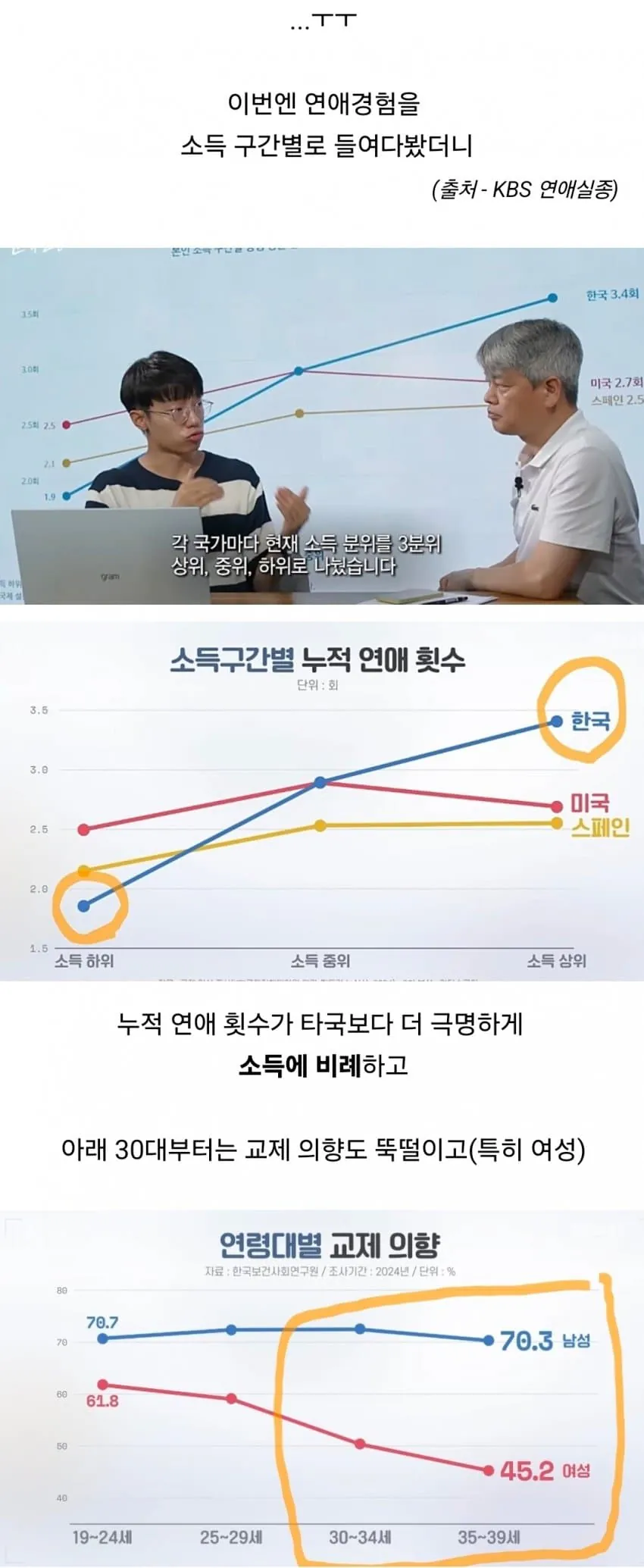 IMG_5551.jpeg 대한민국 20대 모솔비중 1위 달성