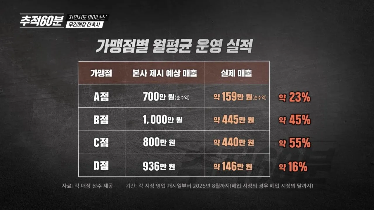 무인매장 열풍과 잔혹한 현실
