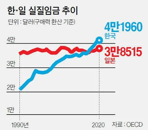 2020 실질임금.jpeg 국민생활만큼은 일본이 우위인줄 알았던 넷우익.jpg