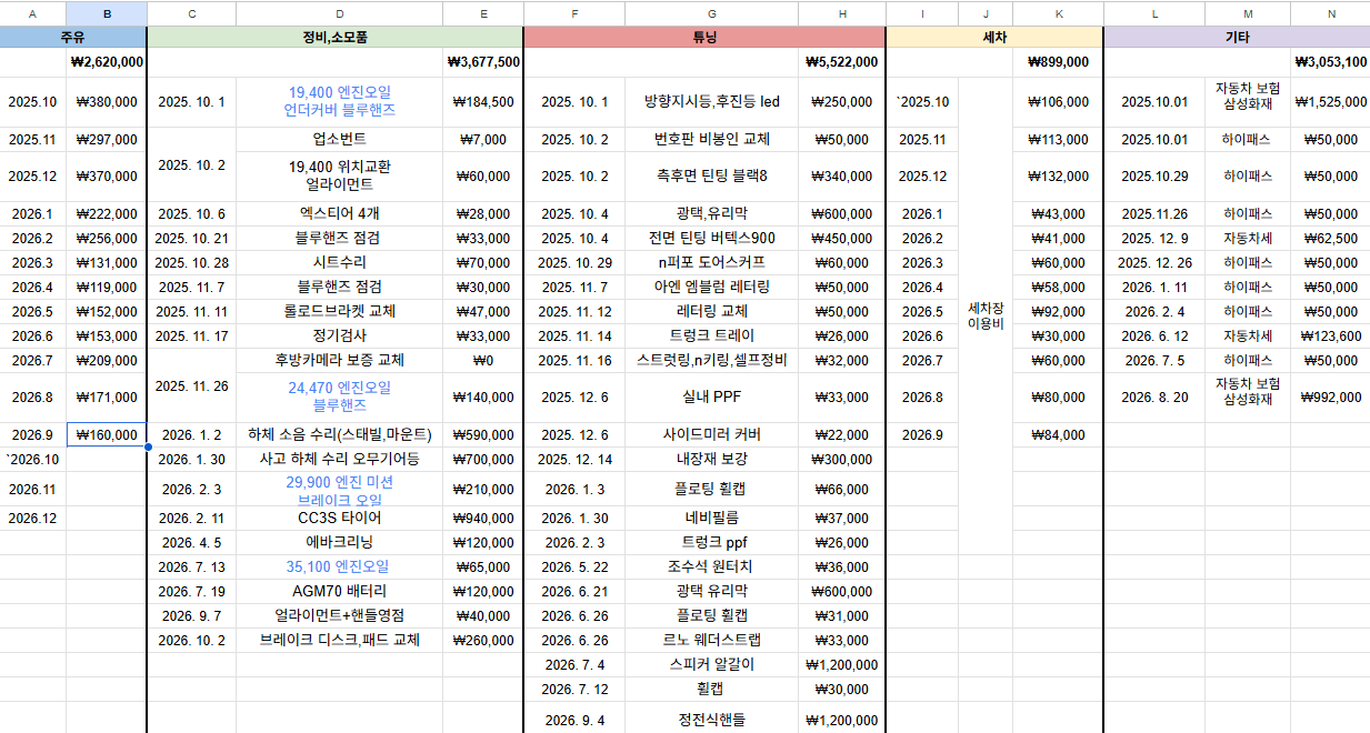 화면 캡처 2026-09-30 121202.png 스압)중고 아반떼 주워와서 1년동안 1500만원 꼬라박은 내역정리