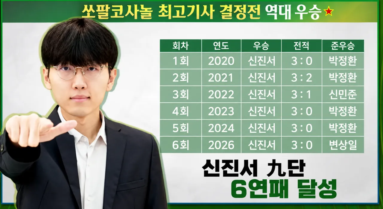 image.png ์ฌ์ฏ๋ฒ ์ด๋ฆฐ ๋ํ์์ ์ฐ์น์๊ฐ ํ๋ช
๋ฐ์ ์๋ ์ด์ ใทใทใทใทใท
