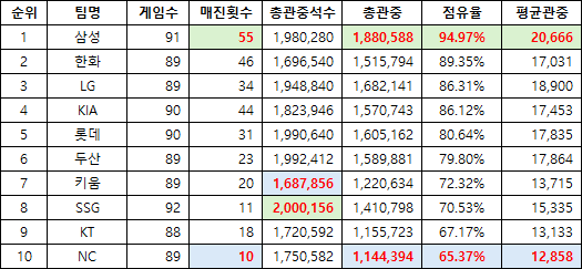 image.png KBO 어느팀의 관중 동원력이 가장 높은지 알아보자