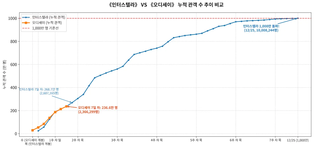 image.png <오디세이> 예매 80만명 또 돌파