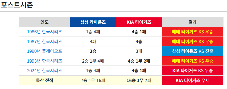 image.png ์ผ์ฑ ๋ผ์ด์จ์ฆ vs KIA ํ์ด๊ฑฐ์ฆ ํต์ฐ ํฌ์คํธ์์ฆ ๋ง๋๊ฒฐ ์ฑ์ 