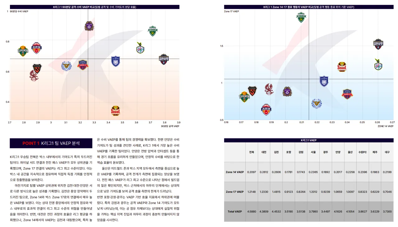 image.png [데이터로 풀어보는 K리그] 공격포인트로 볼 수 없는 가치 - VAEP로 다시 보는 2025 K리그