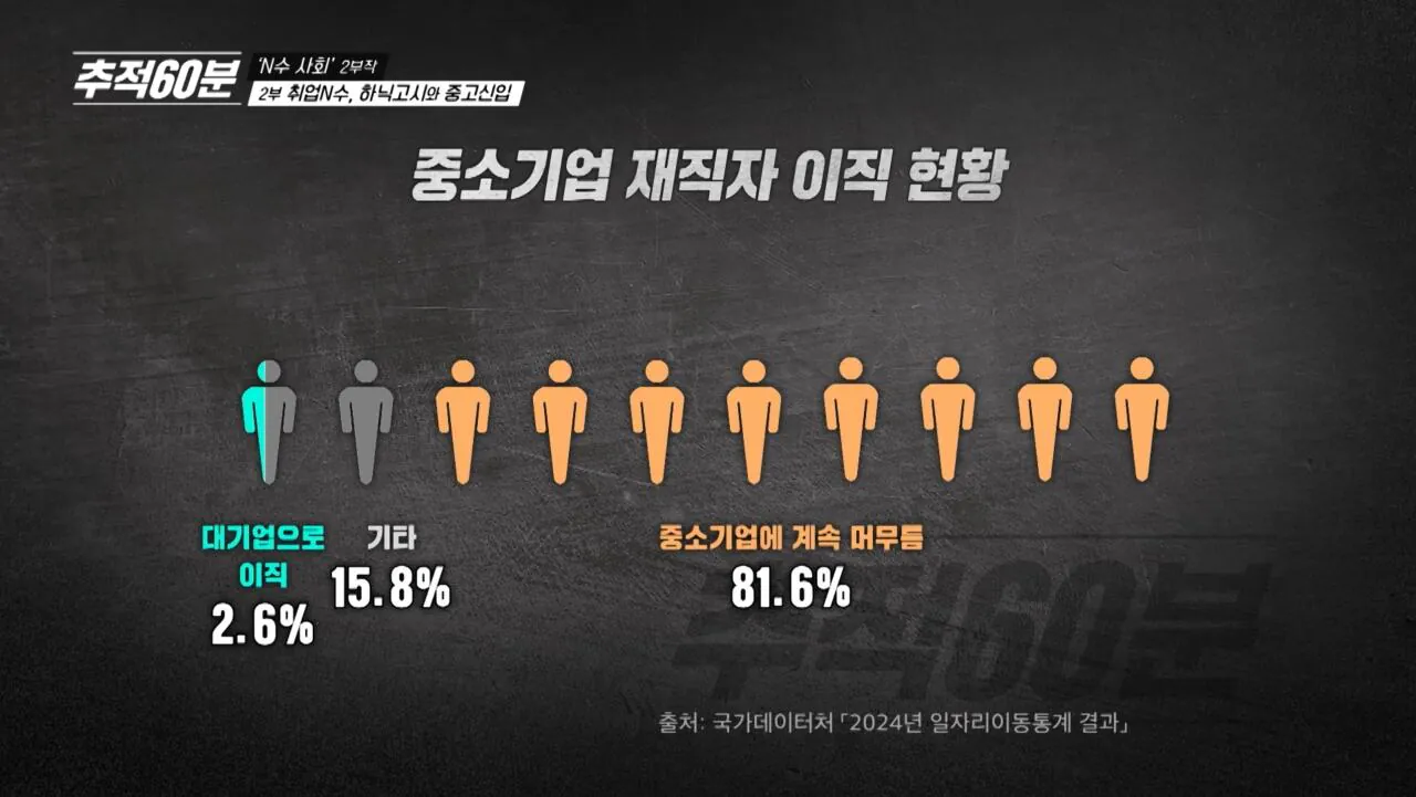 Screenshot_20260912_223823_YouTube.jpg 중소기업에서 대기업으로 바로 이직한 비율은 2.6%