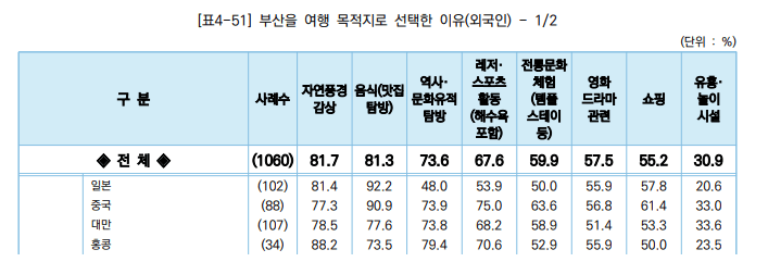 i9789.png 중국인, 대만인, 일본인들이 관광지로서 부산을 좋아하는 이유?
