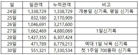 광기였던 엔드게임 1주차 관객수.jpg