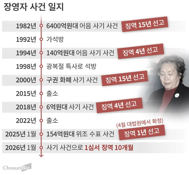 [단독] 82세 ‘큰손’ 장영자, 사기 항소심도 징역 8개월… 여섯 번째 수감 위기