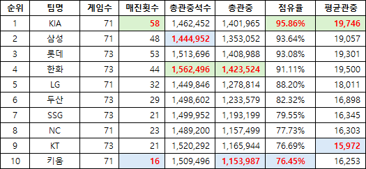 image.png KBO 어느팀의 관중 동원력이 가장 높은지 알아보자