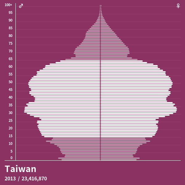 Taiwan_2013.png 각 나라별 생산인구 - 일본이 일할 사람이 없는 이유, 한국이 일할 사람이 아직도 넘쳐나는 이유