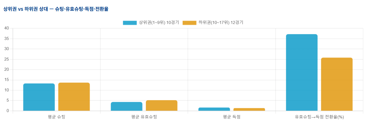 image.png 천안-수원 경기 리뷰 : 하위권 상대로 애를 먹는 수원