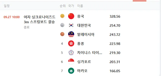 6.PNG [AG 다이빙 여자 싱크로 3m 스프링보드 결승]김수지&김나현 은메달 ㅅㅅㅅㅅㅅㅅ