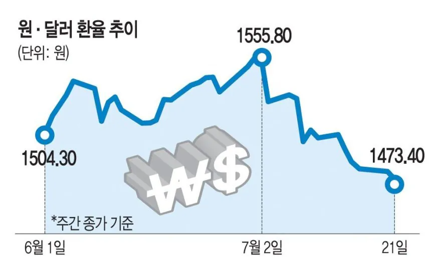 1.jpg [단독] 40조 들고 온 SK하이닉스… 환율 1555원 => 1473원까지 뚝