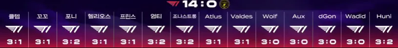 [LCK] 티원vs피어엑스 전문가들 승부예측