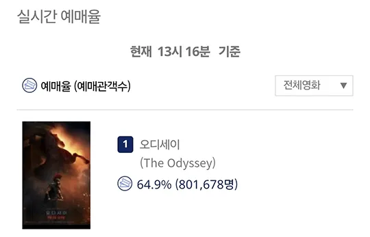 image.png <오디세이> 예매 80만명 또 돌파