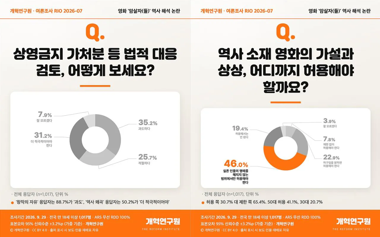 9.jpg 암살자(들) 전국민 여론조사 발표, 역사왜곡 58% 의격